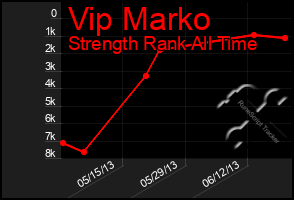 Total Graph of Vip Marko