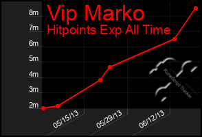 Total Graph of Vip Marko