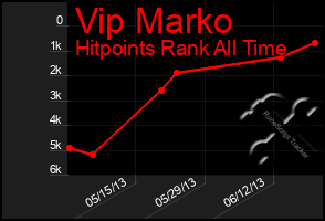 Total Graph of Vip Marko