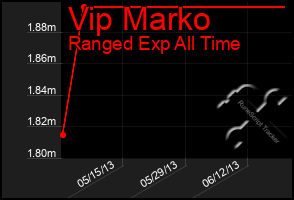 Total Graph of Vip Marko