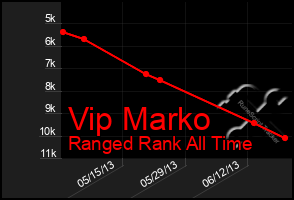 Total Graph of Vip Marko