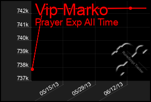 Total Graph of Vip Marko