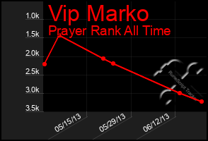 Total Graph of Vip Marko