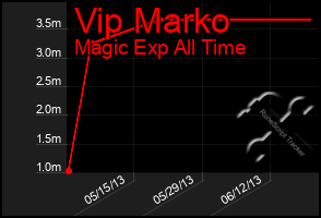 Total Graph of Vip Marko