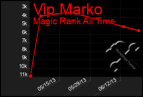 Total Graph of Vip Marko