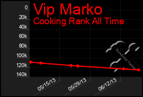 Total Graph of Vip Marko