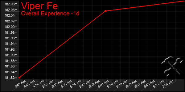 Last 24 Hours Graph of Viper Fe