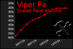 Total Graph of Viper Fe