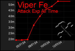 Total Graph of Viper Fe