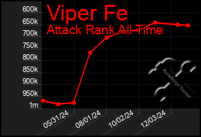 Total Graph of Viper Fe