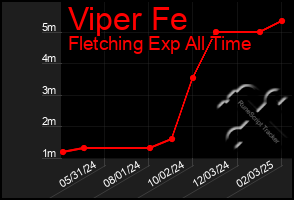 Total Graph of Viper Fe