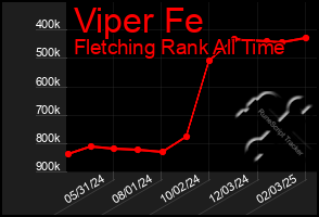 Total Graph of Viper Fe