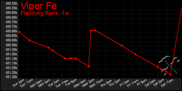 Last 7 Days Graph of Viper Fe