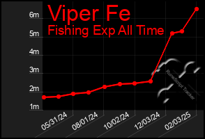 Total Graph of Viper Fe