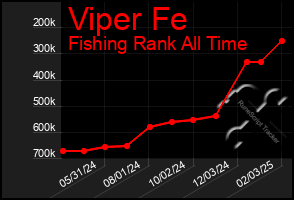 Total Graph of Viper Fe