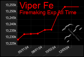 Total Graph of Viper Fe