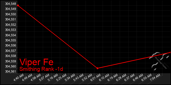 Last 24 Hours Graph of Viper Fe