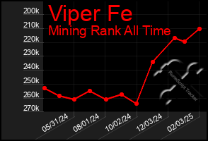 Total Graph of Viper Fe