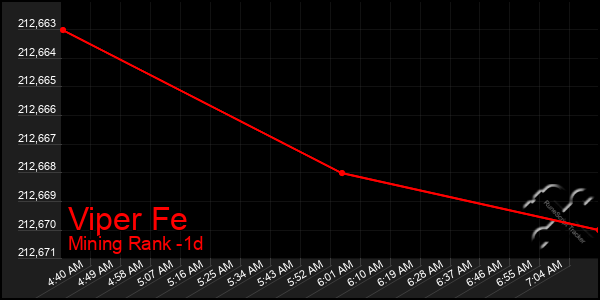 Last 24 Hours Graph of Viper Fe