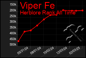 Total Graph of Viper Fe