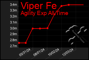 Total Graph of Viper Fe