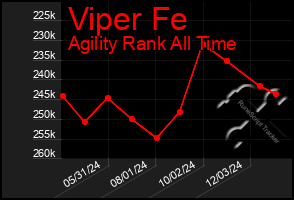 Total Graph of Viper Fe