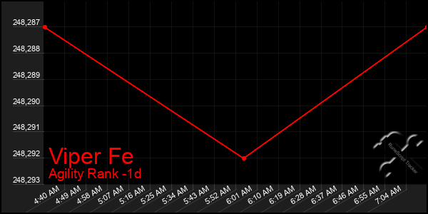 Last 24 Hours Graph of Viper Fe