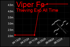 Total Graph of Viper Fe