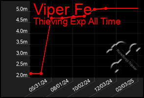 Total Graph of Viper Fe