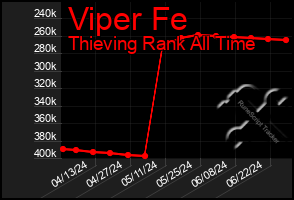 Total Graph of Viper Fe