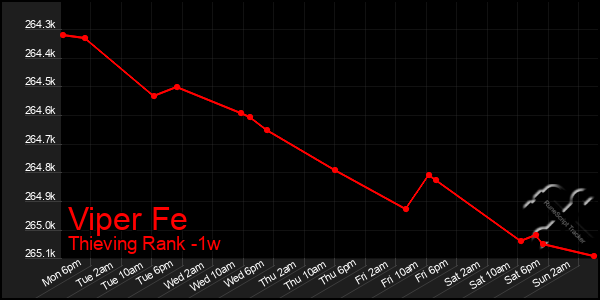 Last 7 Days Graph of Viper Fe