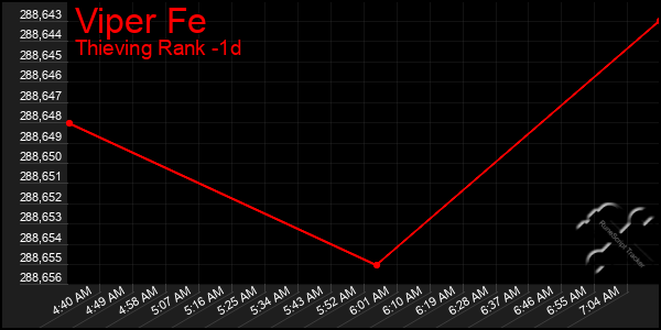 Last 24 Hours Graph of Viper Fe