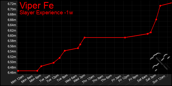 Last 7 Days Graph of Viper Fe