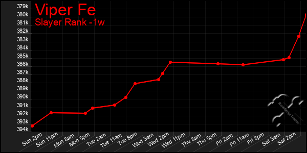 Last 7 Days Graph of Viper Fe