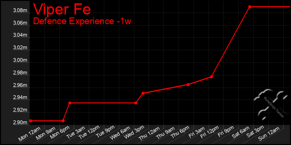 Last 7 Days Graph of Viper Fe