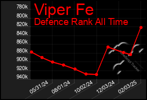 Total Graph of Viper Fe