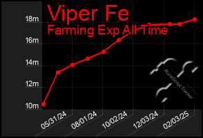 Total Graph of Viper Fe