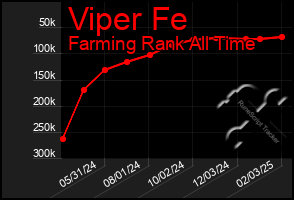 Total Graph of Viper Fe