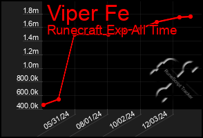 Total Graph of Viper Fe