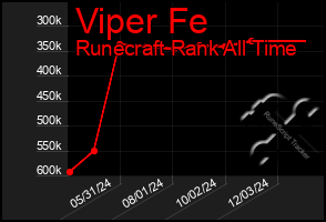 Total Graph of Viper Fe