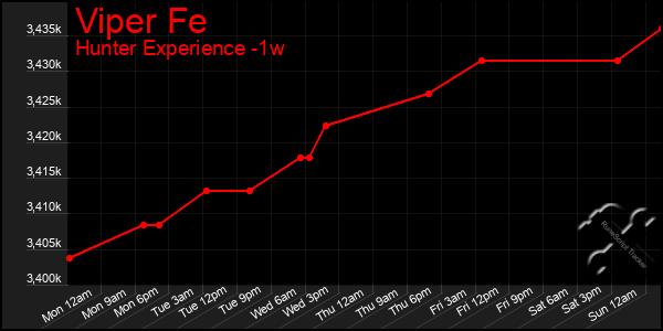 Last 7 Days Graph of Viper Fe