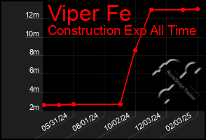 Total Graph of Viper Fe