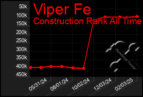 Total Graph of Viper Fe