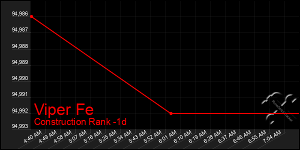 Last 24 Hours Graph of Viper Fe