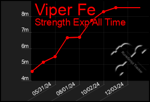 Total Graph of Viper Fe