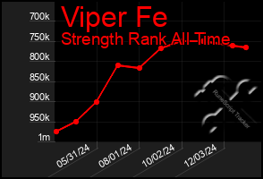 Total Graph of Viper Fe