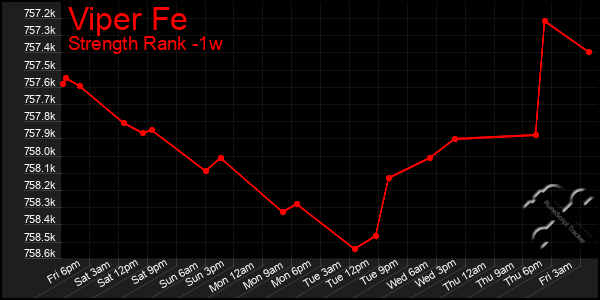 Last 7 Days Graph of Viper Fe