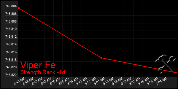 Last 24 Hours Graph of Viper Fe