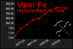 Total Graph of Viper Fe