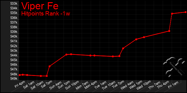 Last 7 Days Graph of Viper Fe